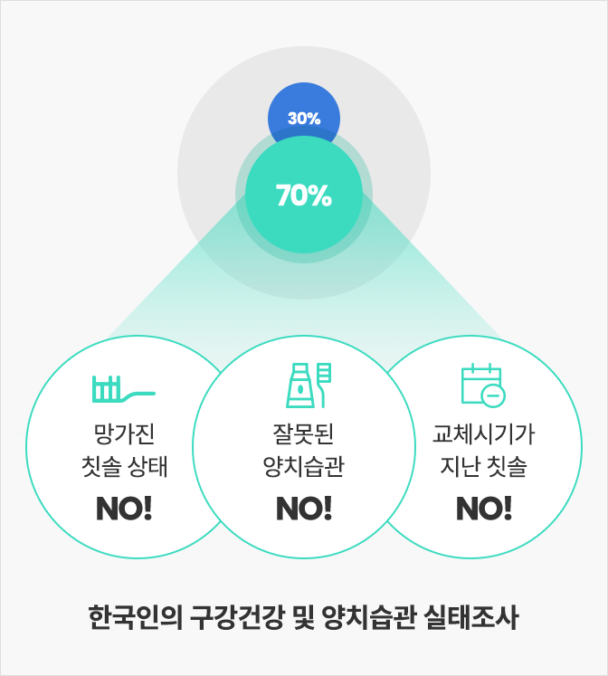 한국인의 구강건강 및 양치습관 실태조사